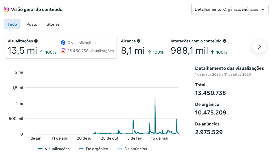 Mais de 13 milhões de views acumulados no Instagram